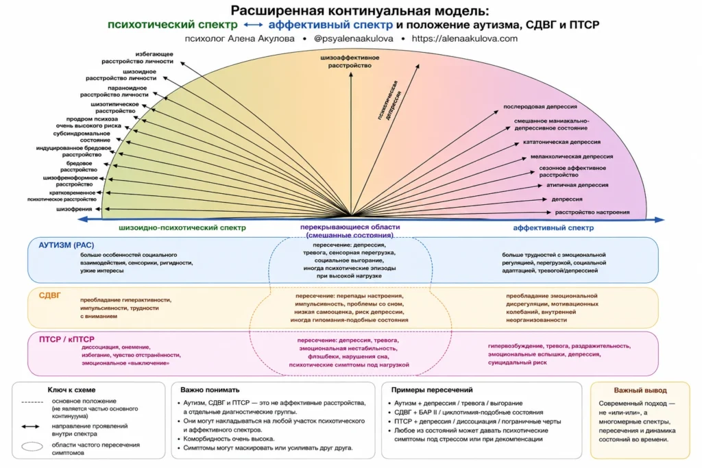 Многогранные проявления нейроотличий Схема расширенной континуальной модели: психотический и аффективный спектры и положение аутизма, СДВГ и ПТСР